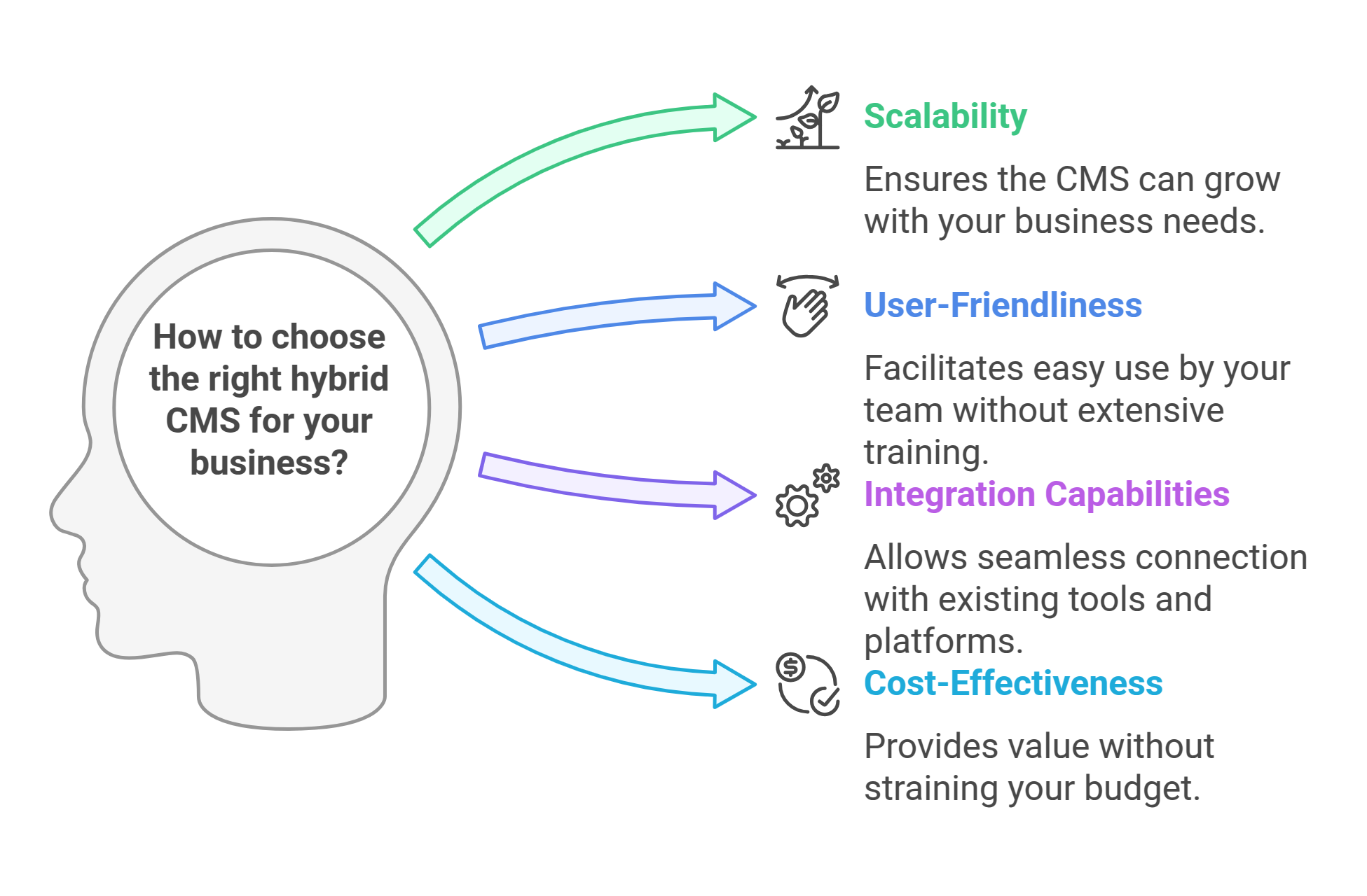  Choosing the Right Hybrid CMS for Your Business